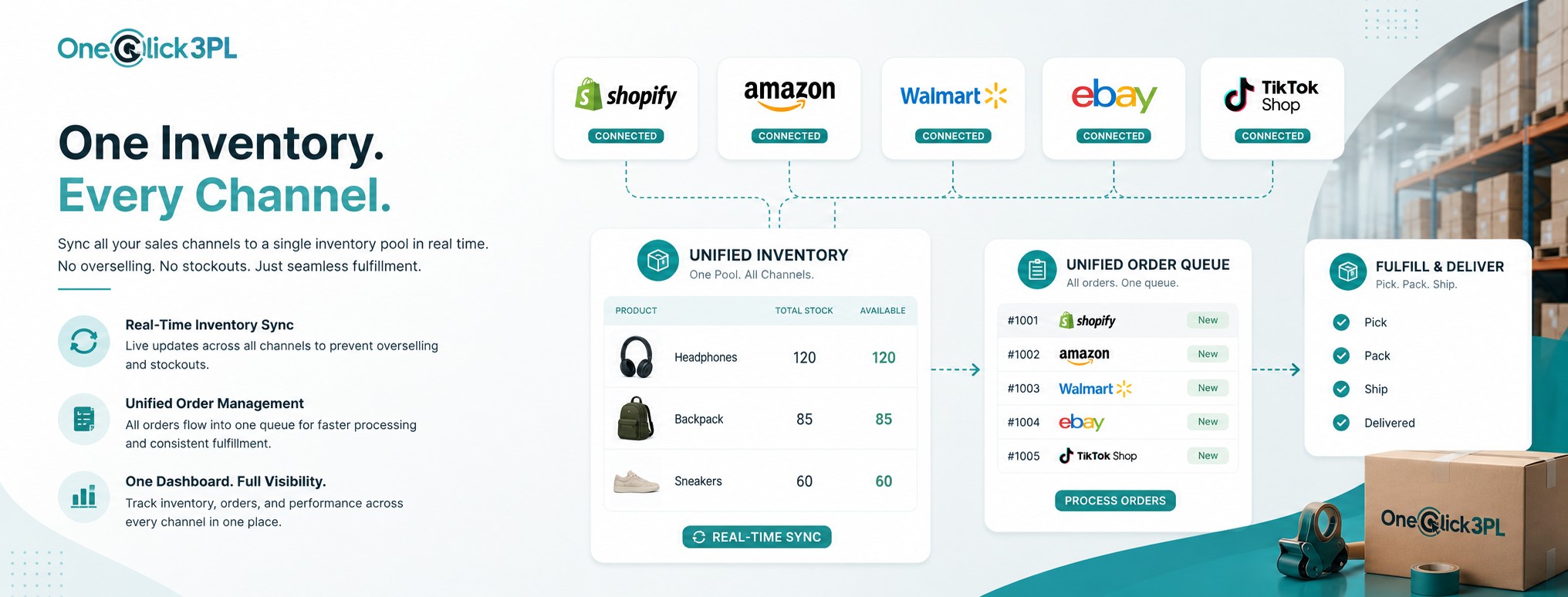 Shopify, Amazon, Walmart, eBay, and TikTok Shop connected to one unified inventory pool