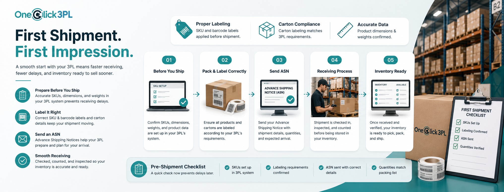One Click 3PL first-shipment process: SKU setup, packing and labeling, sending an ASN, warehouse receiving, and inventory ready to ship