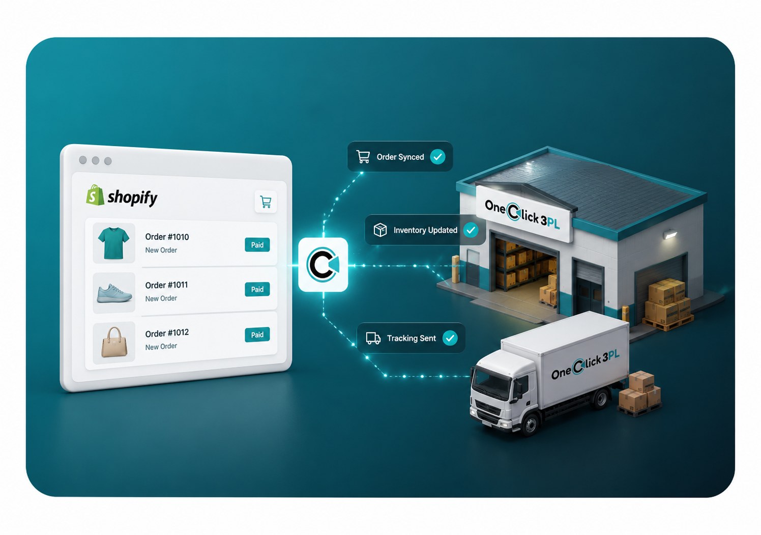 Shopify orders syncing automatically into One Click 3PL's warehouse and shipping workflow